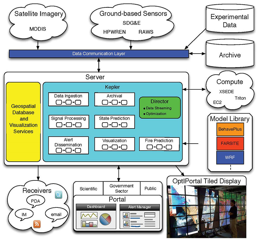 Integrated real-time data processing and programming environment in WIFIRE for monitoring, modeling, and prediction for wildfire spread. Image: Ilkay Altintas, Daniel Crawl, SDSC.