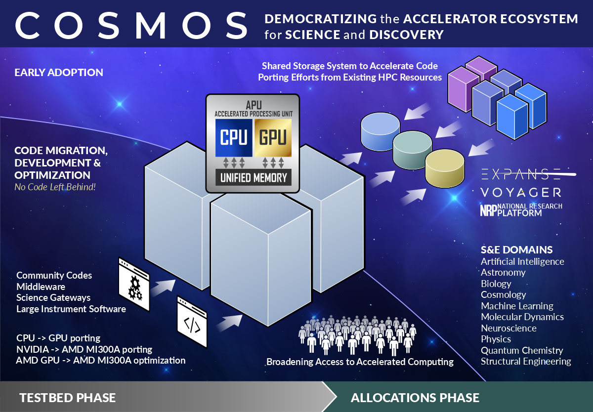 System overview of the Cosmos supercomputer.