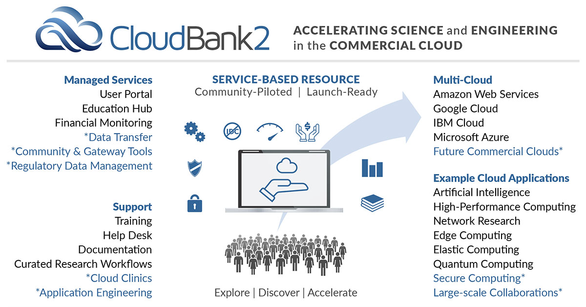 CloudBank 2 system overview diagram.