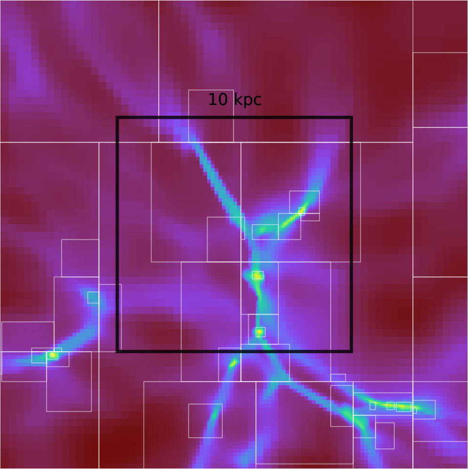 A computational grid simulation of cosmic filaments and gas density in purple and red, with a 10 kpc scale bar and nested boxes.