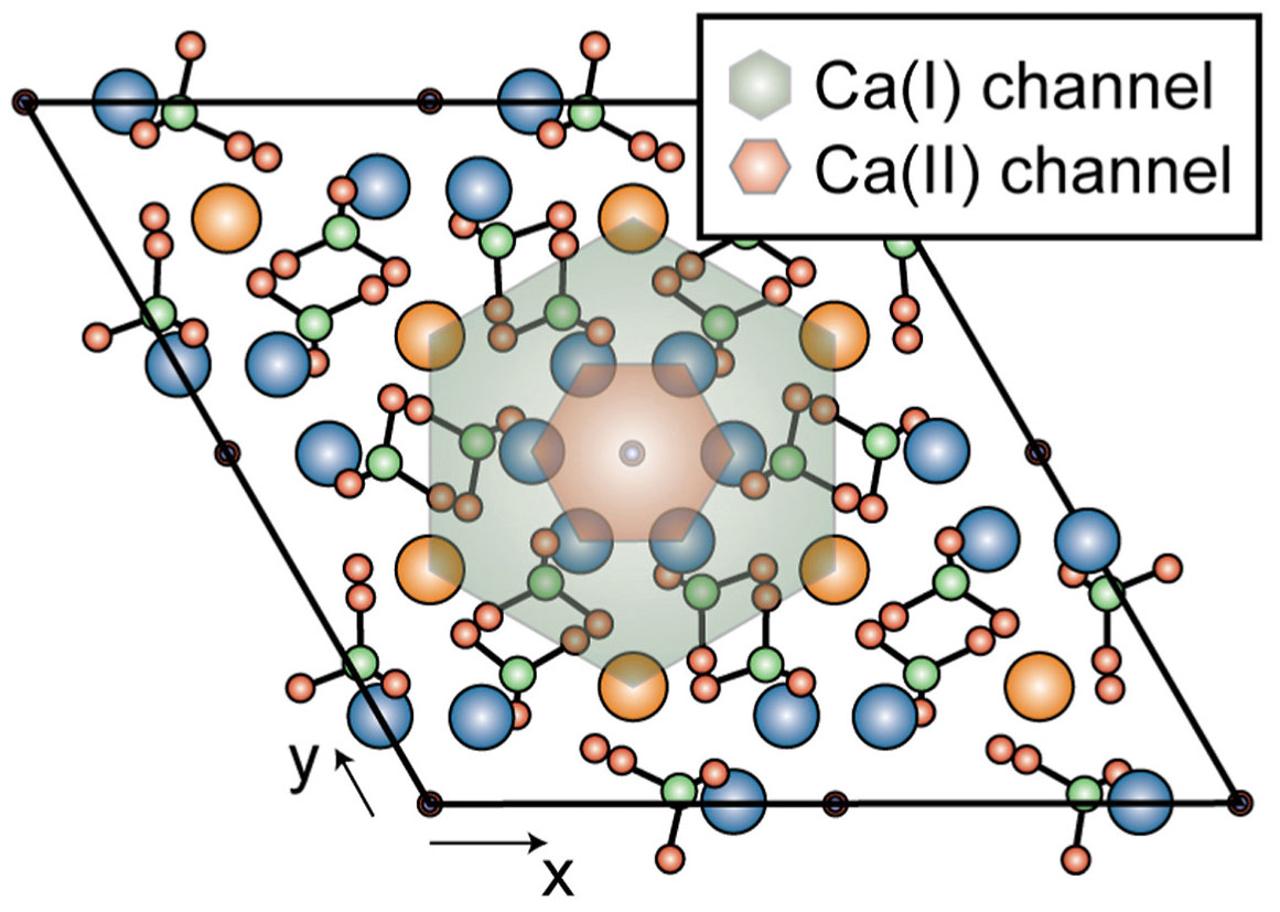 3D crystal structure model showing atomic channels, bonds, and unit cell lattice axes for hydroxyapatite. 