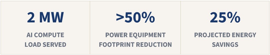 Table displaying three metrics: 2 MW AI compute load served, greater than 50% power equipment footprint reduction, and 25% projected energy savings.
